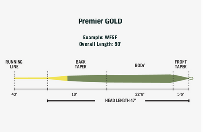 RIO Premier Gold Fly Line